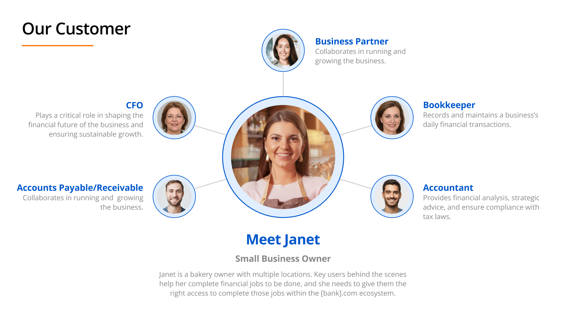 Janet — small business owner customer ecosystem diagram showing her 5 employee types and their access relationships
